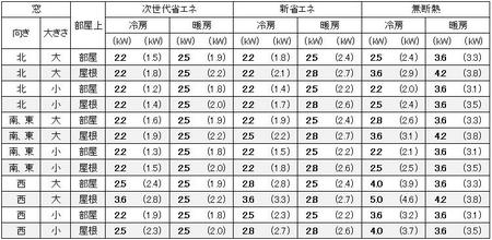 大阪の１戸建の家の8畳の部屋に必要なエアコン容量の目安