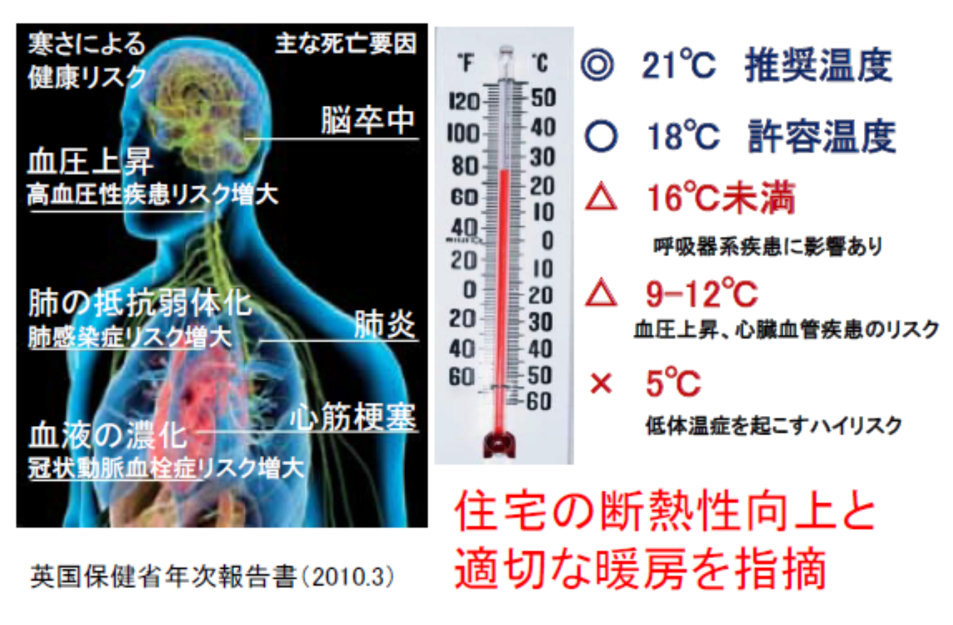 英国保健省の室温規定