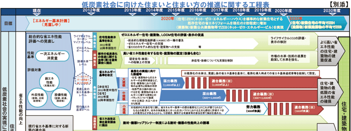 LCCM住宅工程表