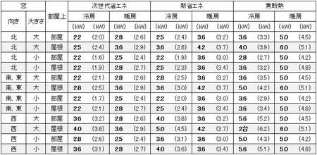 愛知（名古屋）の１戸建の家の10畳の部屋に必要なエアコン容量の目安