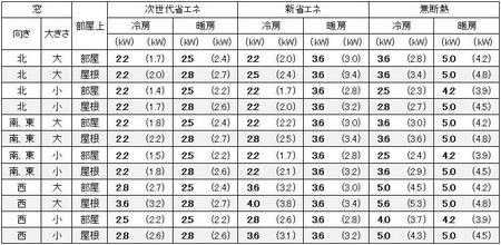 東京に建つ1戸建の10畳の部屋に必要なエアコン容量の目安