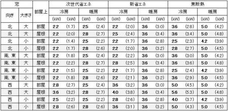 東京に建つ1戸建の10畳の部屋に必要なエアコン容量の目安