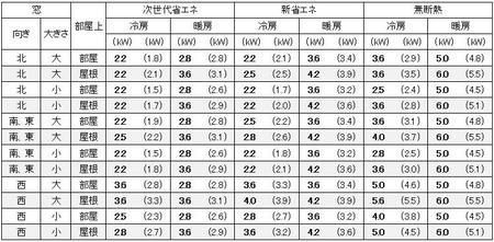 宮城（仙台）の１戸建の家の10畳の部屋に必要なエアコン容量の目安