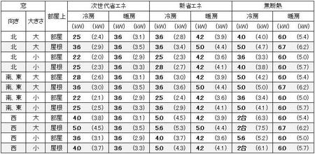 愛知（名古屋）の１戸建の家の11畳の部屋に必要なエアコン容量の目安