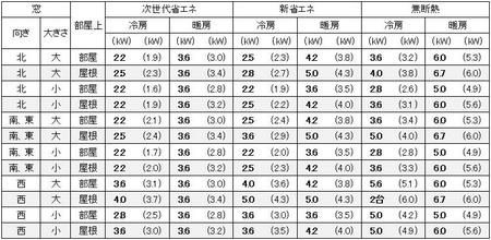 宮城（仙台）の１戸建の家の11畳の部屋に必要なエアコン容量の目安