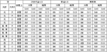 東京に建つ1戸建の11畳の部屋に必要なエアコン容量の目安