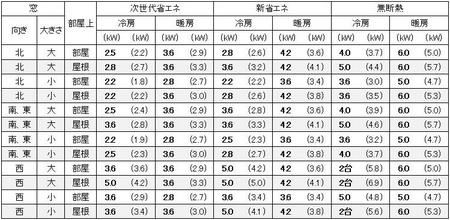 大阪の１戸建の家の12畳の部屋に必要なエアコン容量の目安