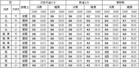 愛知（名古屋）の１戸建の家の12畳の部屋に必要なエアコン容量の目安