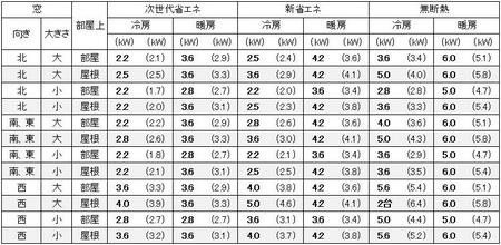東京に建つ1戸建の12畳の部屋に必要なエアコン容量の目安
