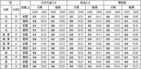 宮城（仙台）の１戸建の家の12畳の部屋に必要なエアコン容量の目安