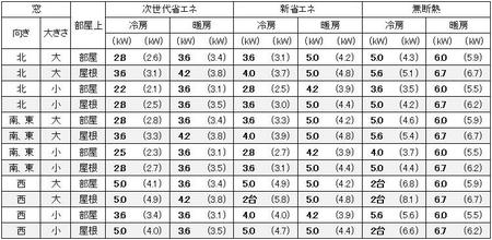 愛知（名古屋）の１戸建の家の13畳の部屋に必要なエアコン容量の目安