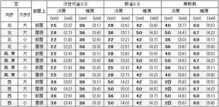 東京に建つ1戸建の13畳の部屋に必要なエアコン容量の目安