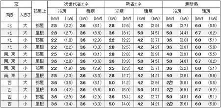 東京に建つ1戸建の13畳の部屋に必要なエアコン容量の目安