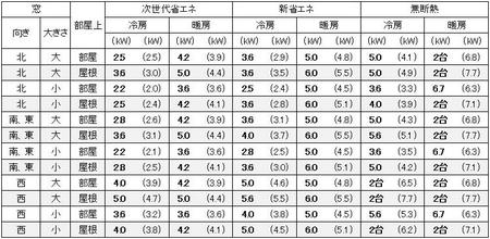 宮城（仙台）の１戸建の家の14畳の部屋に必要なエアコン容量の目安