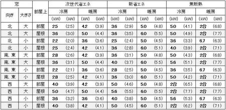 宮城（仙台）の１戸建の家の14畳の部屋に必要なエアコン容量の目安