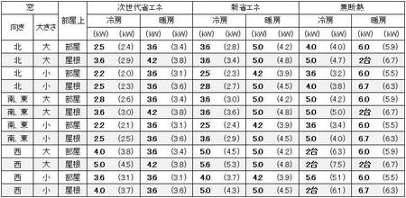 東京に建つ1戸建の14畳の部屋に必要なエアコン容量の目安