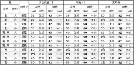 愛知（名古屋）の１戸建の家の15畳の部屋に必要なエアコン容量の目安