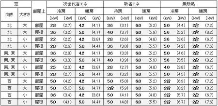 宮城（仙台）の１戸建の家の15 畳の部屋に必要なエアコン容量の目安