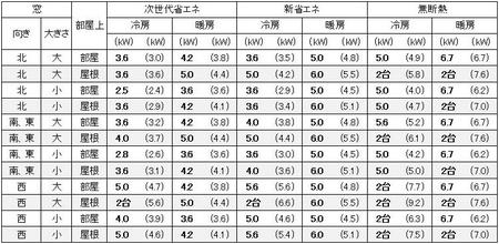 大阪の１戸建の家の16畳の部屋に必要なエアコン容量の目安