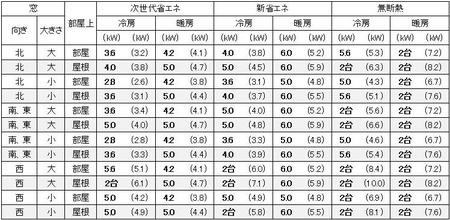 愛知（名古屋）の１戸建の家の16畳の部屋に必要なエアコン容量の目安