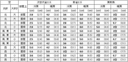 東京に建つ1戸建の16畳の部屋に必要なエアコン容量の目安