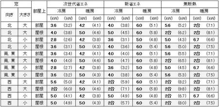 大阪の１戸建の家の17畳の部屋に必要なエアコン容量の目安