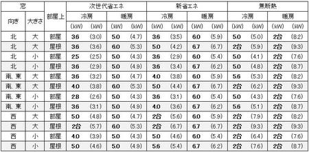 宮城（仙台）の１戸建の家の17畳の部屋に必要なエアコン容量の目安