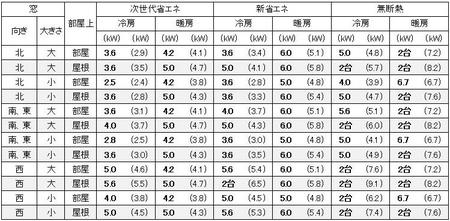 東京に建つ1戸建の17畳の部屋に必要なエアコン容量の目安