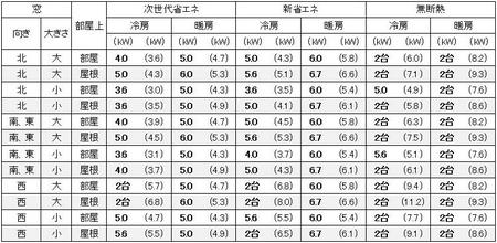 愛知（名古屋）の１戸建の家の18畳の部屋に必要なエアコン容量の目安