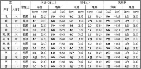 宮城（仙台）の１戸建の家の18畳の部屋に必要なエアコン容量の目安