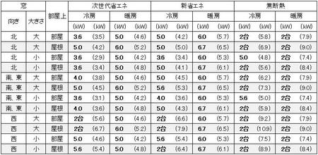 大阪の１戸建の家の19畳の部屋に必要なエアコン容量の目安
