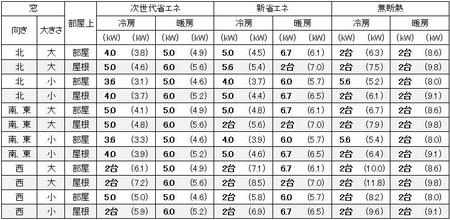 愛知（名古屋）の１戸建の家の19畳の部屋に必要なエアコン容量の目安