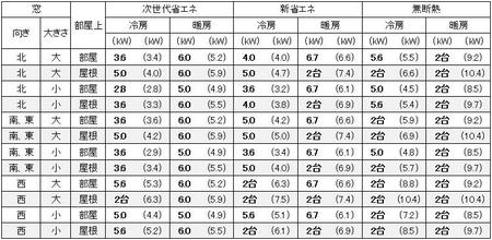  宮城（仙台）の１戸建の家の19畳の部屋に必要なエアコン容量の目安