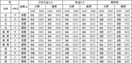 東京に建つ1戸建の19畳の部屋に必要なエアコン容量の目安