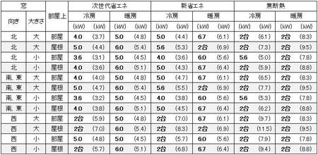 大阪の１戸建の家の20畳の部屋に必要なエアコン容量の目安