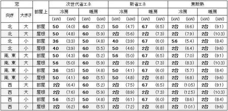 愛知（名古屋）の１戸建の家の20畳の部屋に必要なエアコン容量の目安