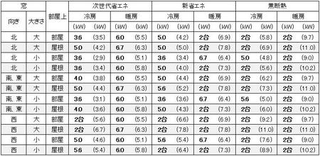 宮城（仙台）の１戸建の家の20畳の部屋に必要なエアコン容量の目安