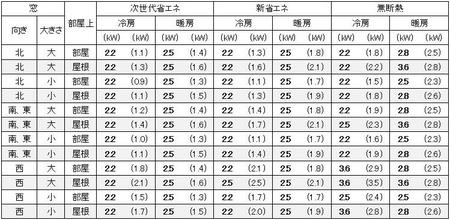 大阪に建つ1戸建に必要なエアコン容量