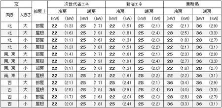 大阪の１戸建の家の７畳の部屋に必要なエアコン容量の目安