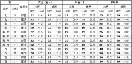 愛知（名古屋）の１戸建の家の7畳の部屋に必要なエアコン容量の目安