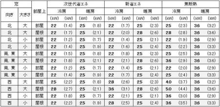 愛知（名古屋）の１戸建の家の7畳の部屋に必要なエアコン容量の目安