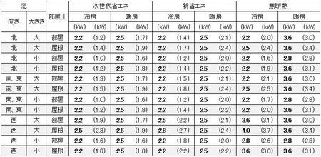 東京に建つ1戸建の7畳の部屋に必要なエアコン容量の目安