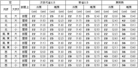 宮城（仙台）の１戸建の家の7畳の部屋に必要なエアコン容量の目安