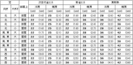 愛知（名古屋）の１戸建の家の8畳の部屋に必要なエアコン容量の目安