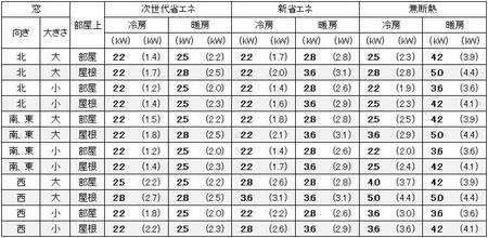 宮城（仙台）の１戸建の家の8畳の部屋に必要なエアコン容量の目安