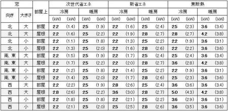 東京に建つ1戸建の8 畳の部屋に必要なエアコン容量の目安