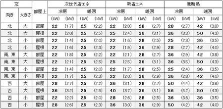 大阪の１戸建の家の９畳の部屋に必要なエアコン容量の目安