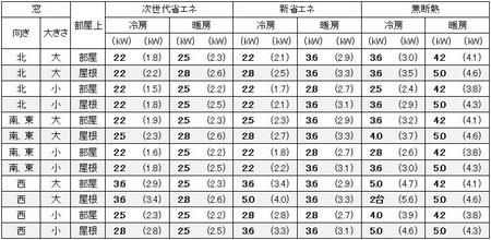 愛知（名古屋）の１戸建の家の9畳の部屋に必要なエアコン容量の目安