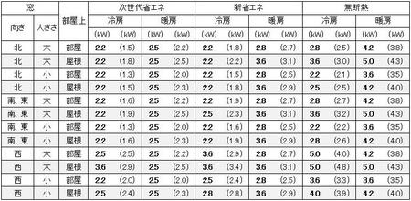 東京に建つ1戸建の9畳の部屋に必要なエアコン容量の目安