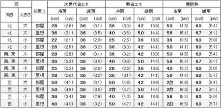 福岡に建つ1戸建の13畳の部屋に必要なエアコン容量の目安